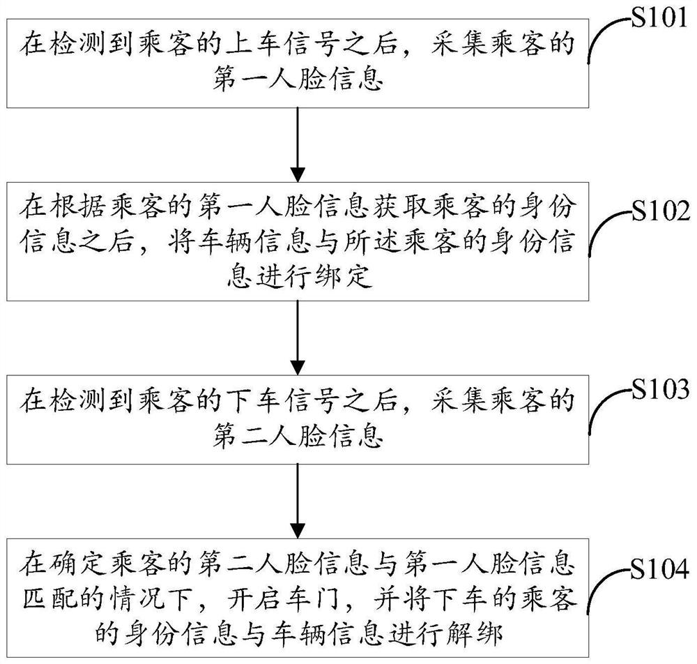 乘车方法、装置、电子设备和可读存储介质