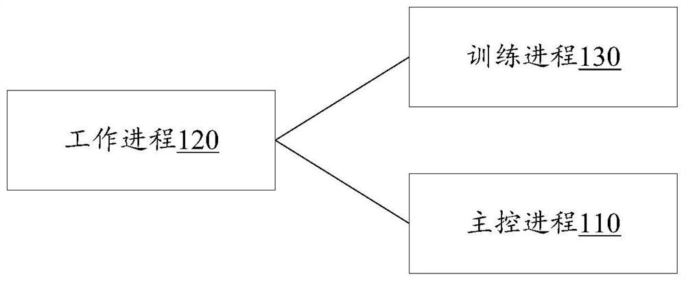 一种分布式模型训练系统、方法、装置、设备和存储介质