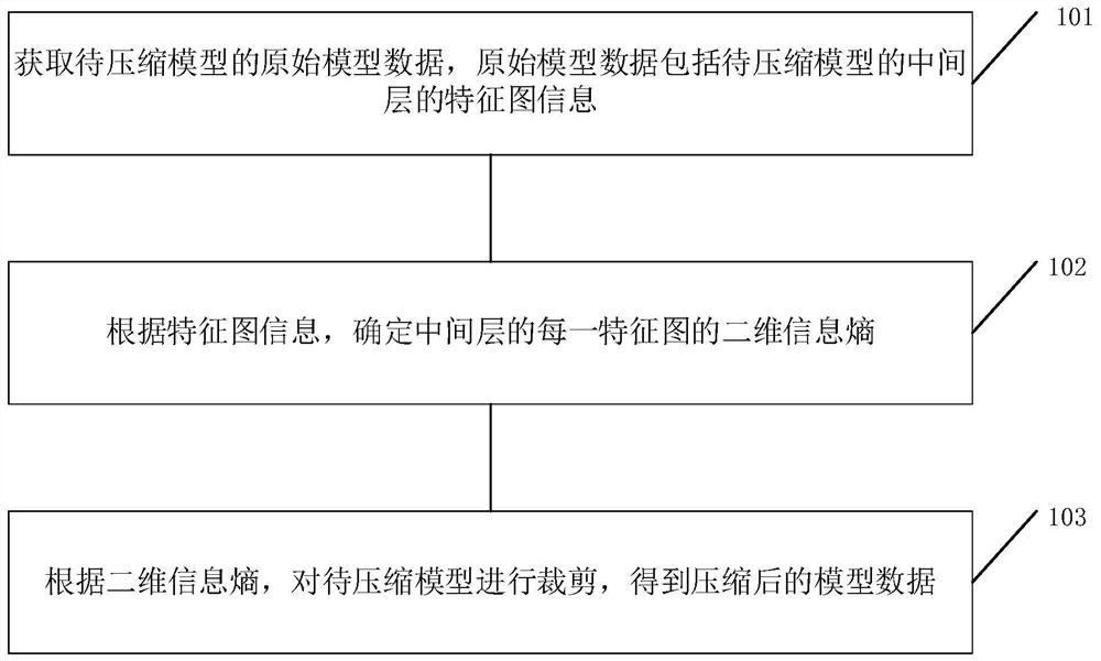 一种机器学习模型压缩方法、装置及设备