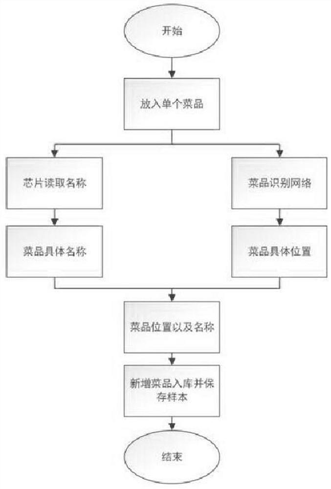 一种基于芯片和深度学习的半自动菜品样本采集方法