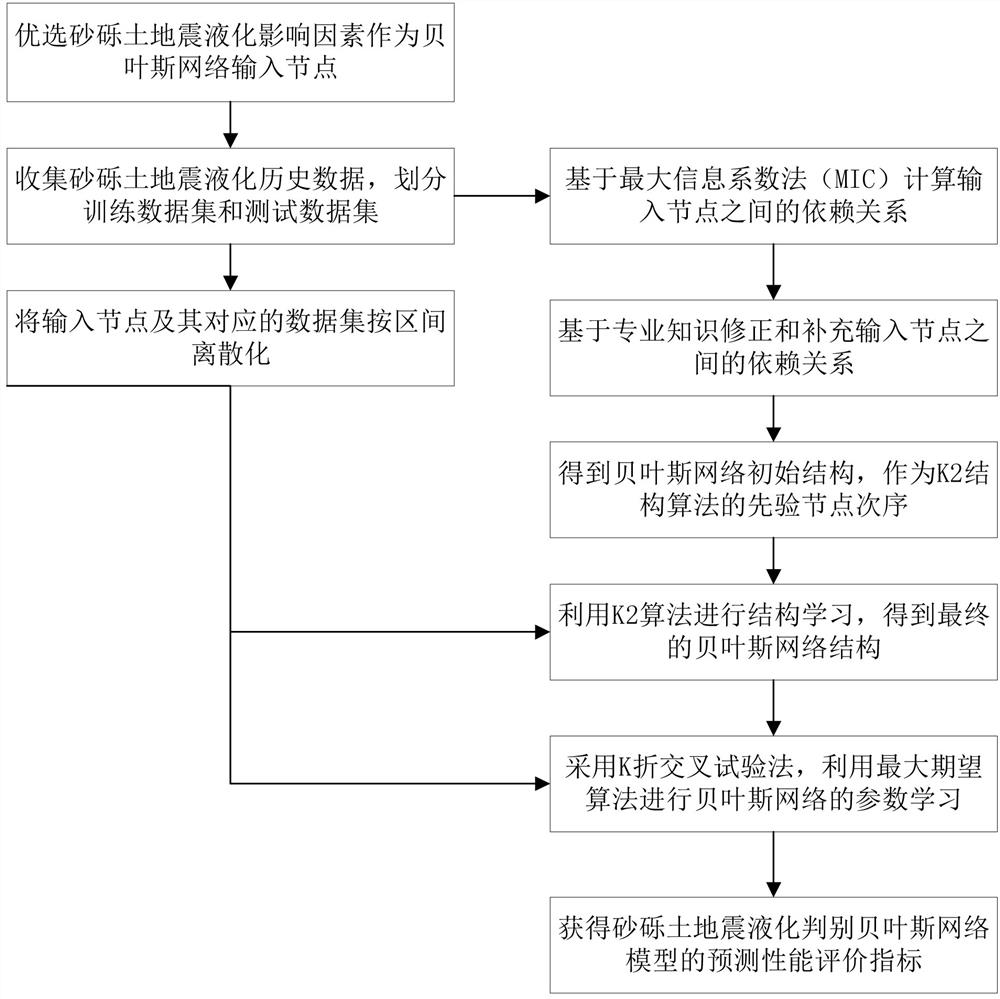 一种基于贝叶斯网络的砂砾土地震液化判别方法