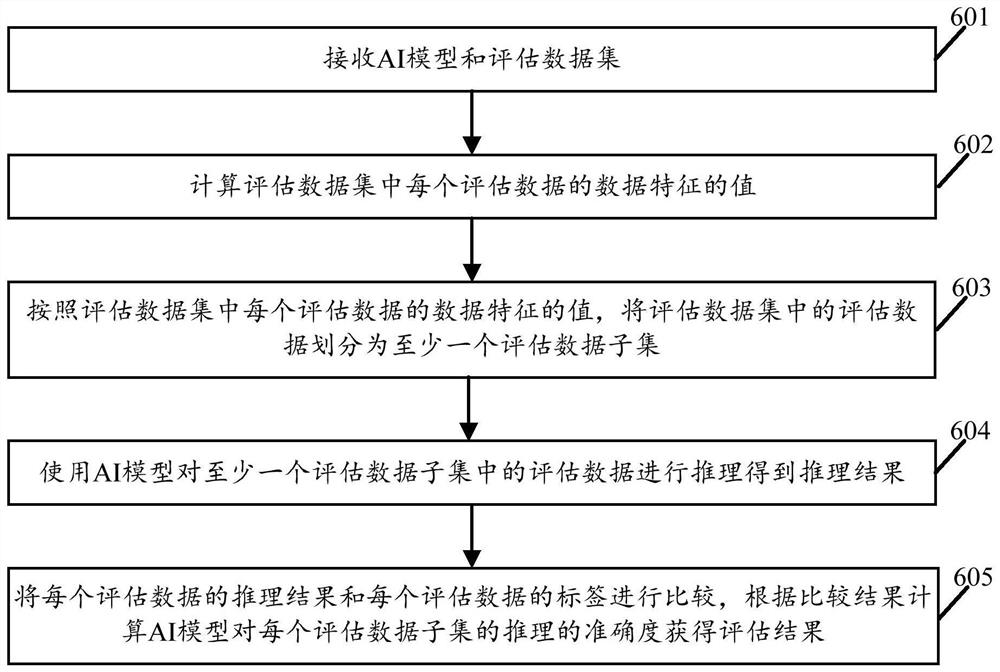 人工智能AI模型的评估方法、系统及设备