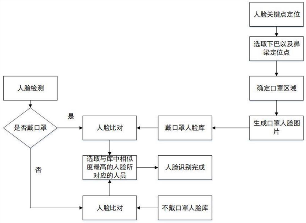 一种批量口罩人脸样本自动生成以及口罩人脸识别方法