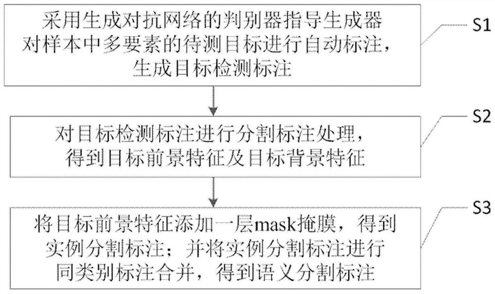 一种生成对抗式多任务多要素样本自动标注方法及装置