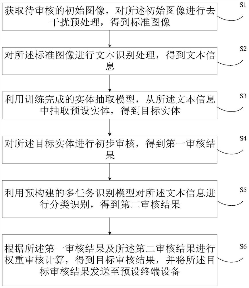 图像信息审核方法、装置、电子设备及可读存储介质