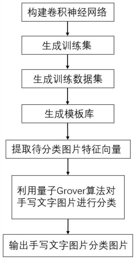 基于量子Grover算法的手写文字图片分类方法