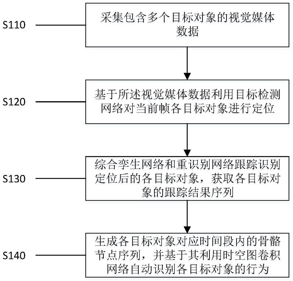 一种基于深度学习技术分析多目标对象行为的方法及系统