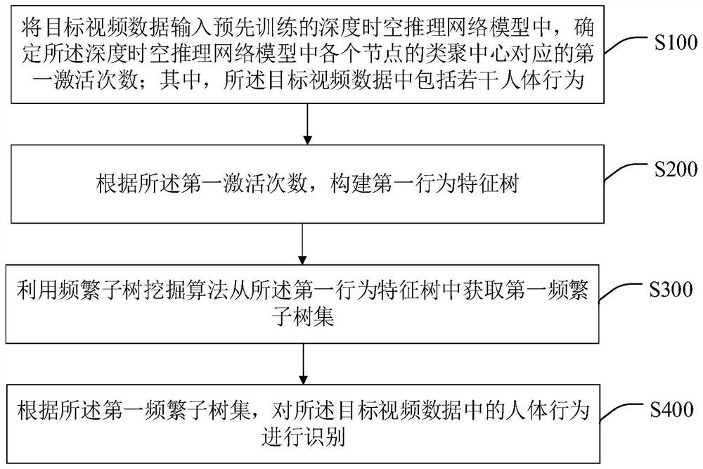 基于深度时空推理网络的人体行为识别方法及电子设备