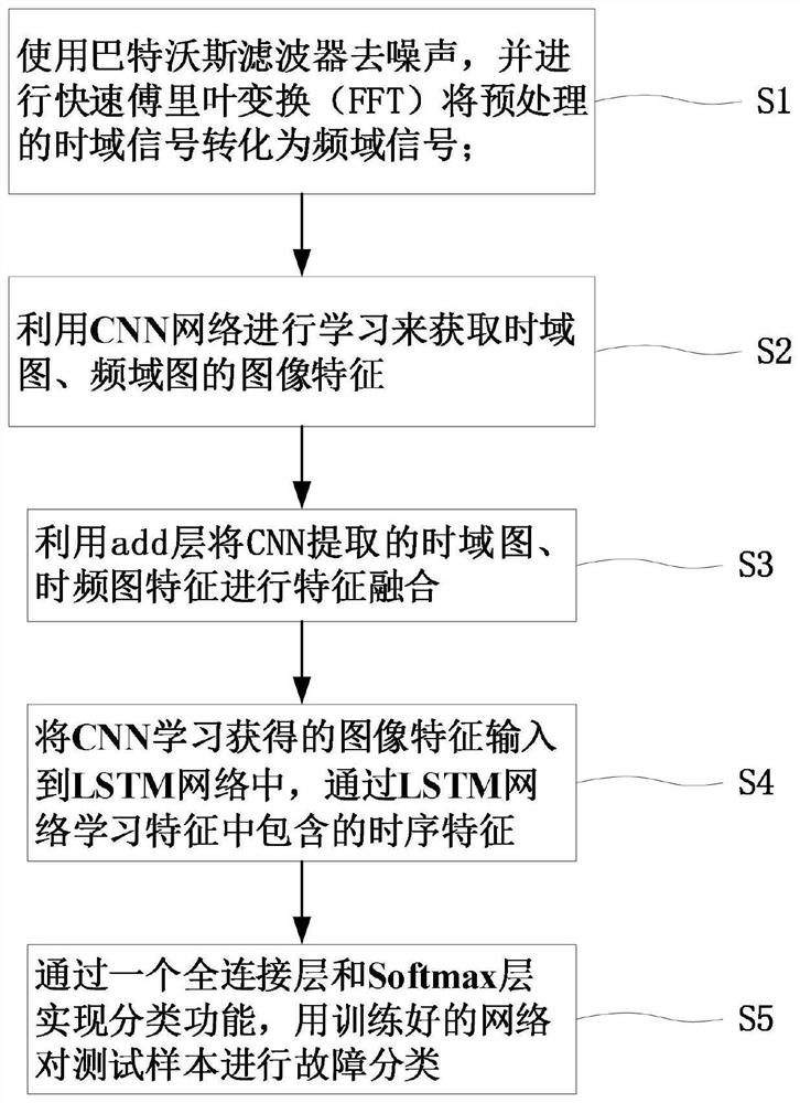 一种基于CNN和LSTM的滚动轴承故障分析