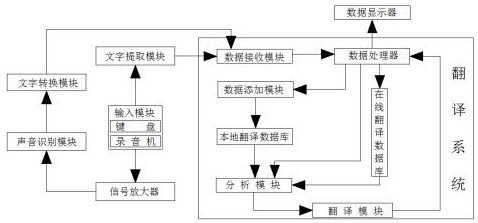 实时在线社交翻译应用系统