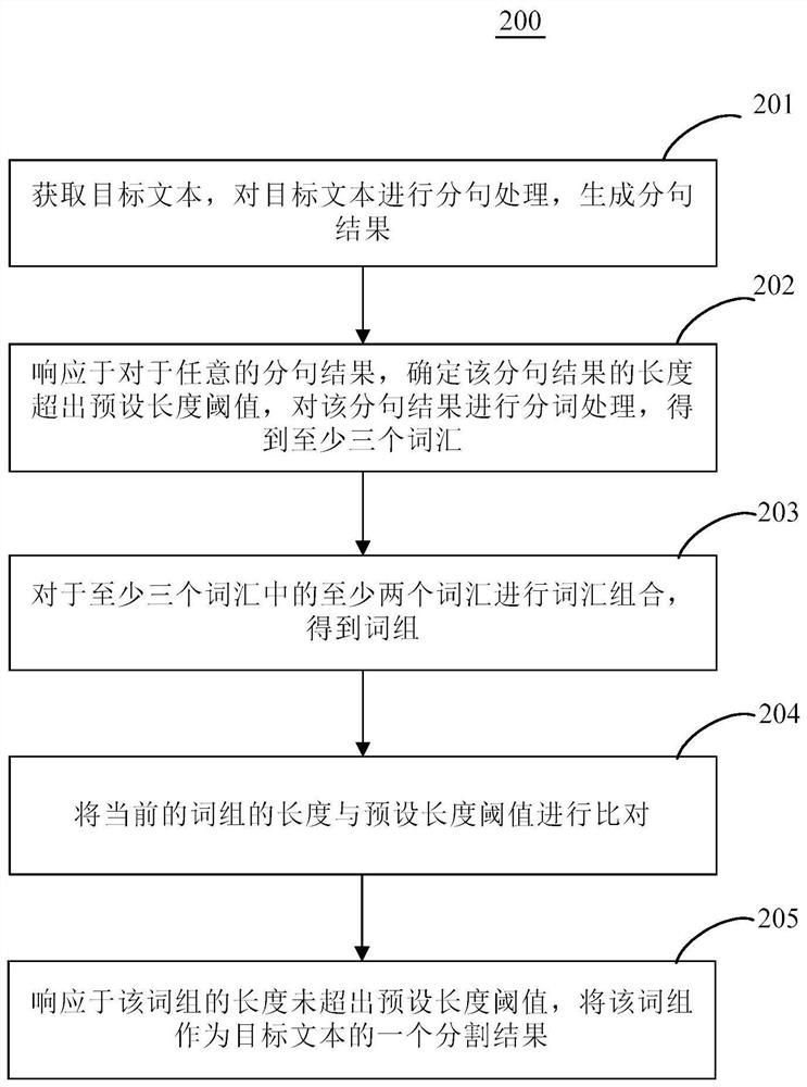 文本的分割方法和装置