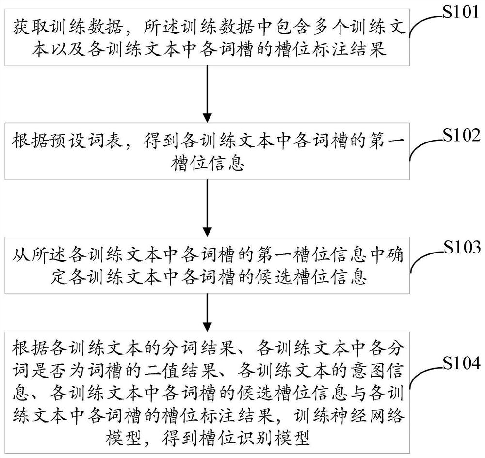 建立槽位识别模型与槽位识别的方法、装置