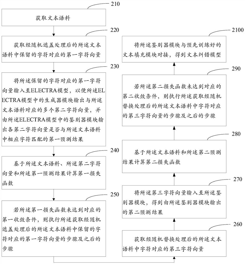 文本纠错模型建立方法、装置、介质及电子设备