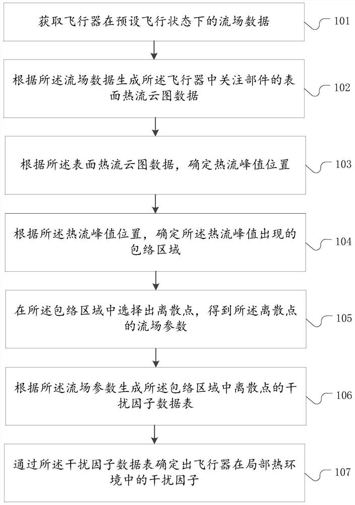 热环境设计流场数据处理方法以及装置、存储介质