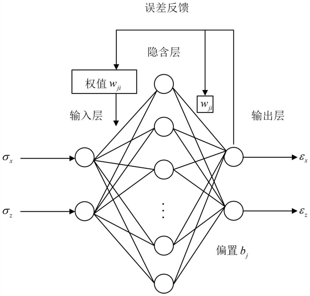 一种利用神经网络预测平流层飞艇蒙皮材料变形的方法