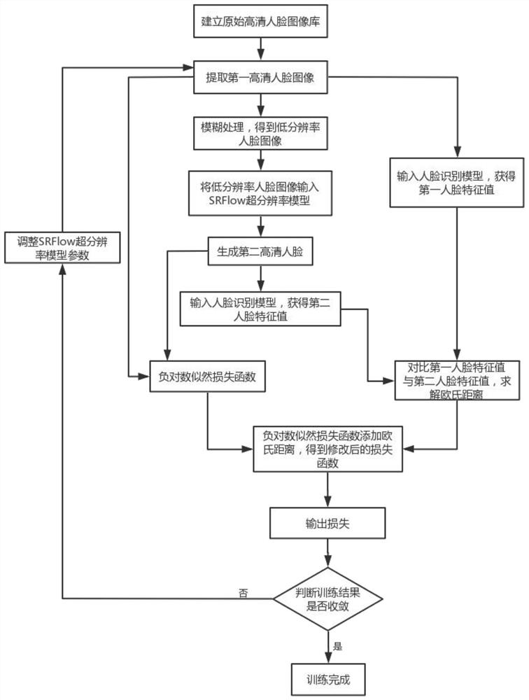 一种SRFlow超分辨率模型的训练方法及人脸识别方法