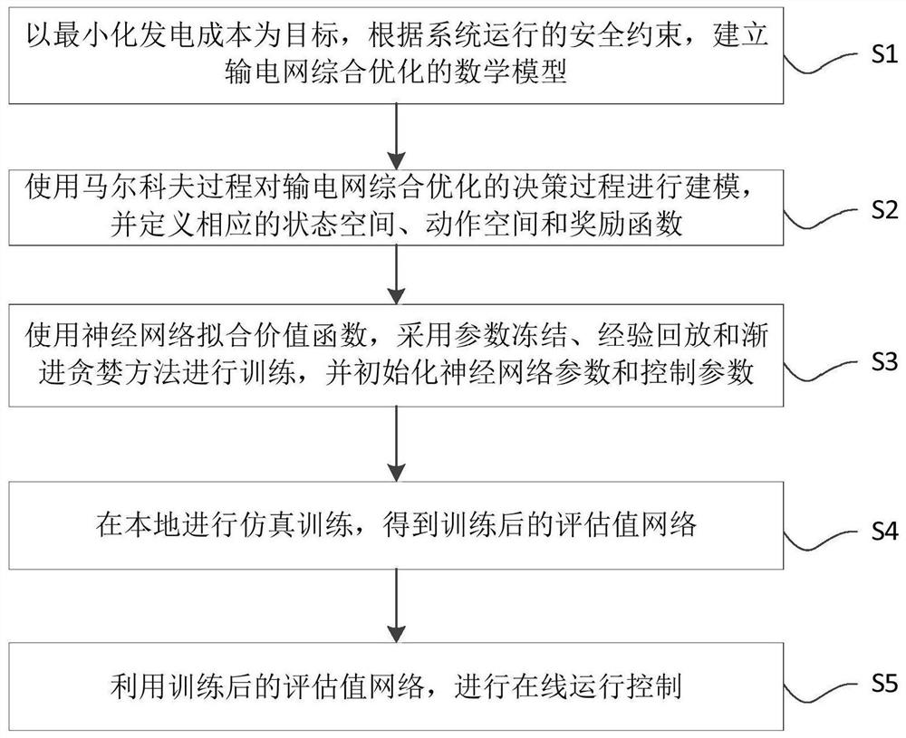 一种分布式电源高渗透率地区电网综合优化方法