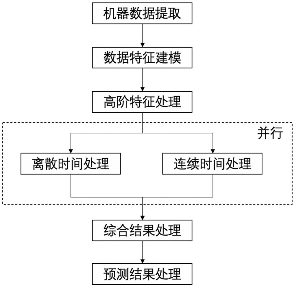 一种预测机器损坏时间的生存分析方法