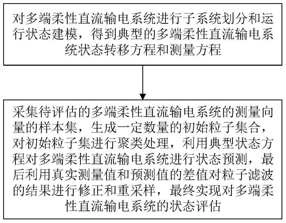 基于多簇粒子滤波的多端柔性直流输电系统状态评估方法