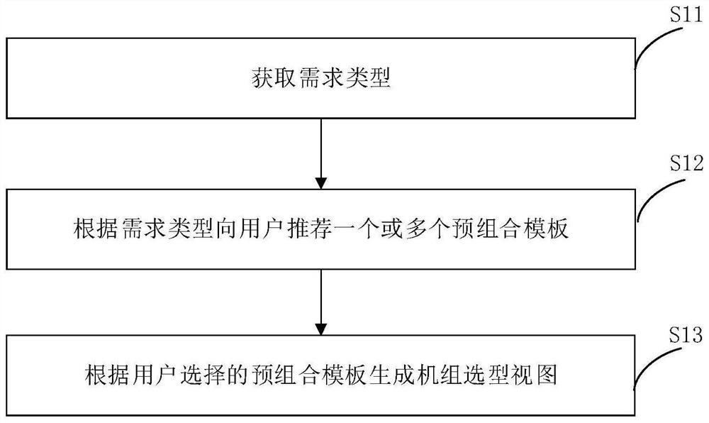 机组选型视图生成方法、装置及终端