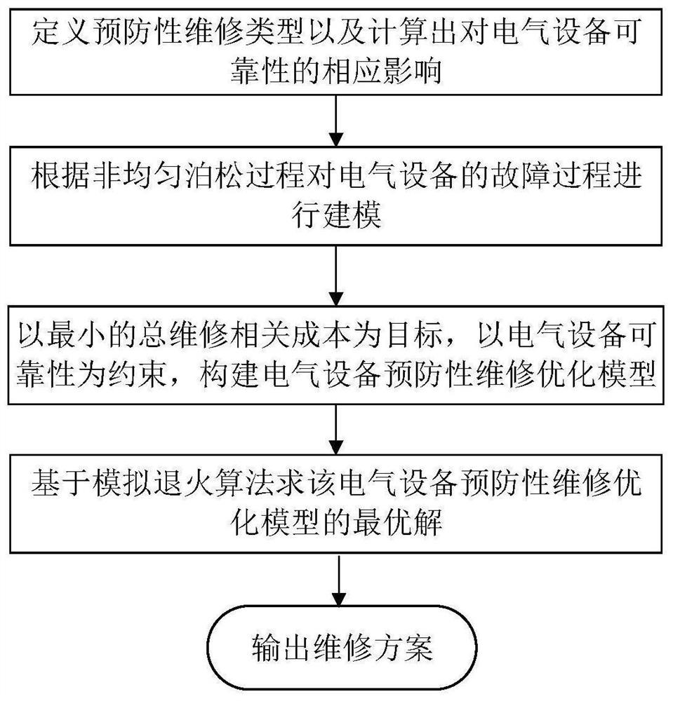 一种基于可靠性的电气设备预防性维修优化方法及装置