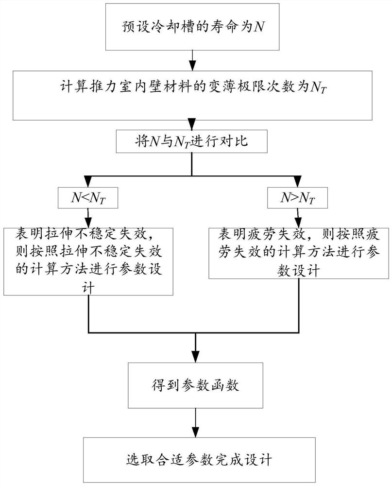 一种可重复使用火箭发动机推力室冷却槽参数设计方法