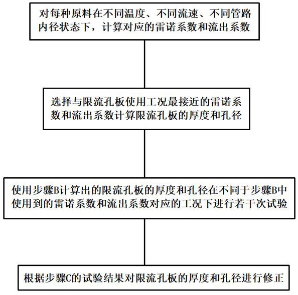 一种用于限流孔板参数计算的方法