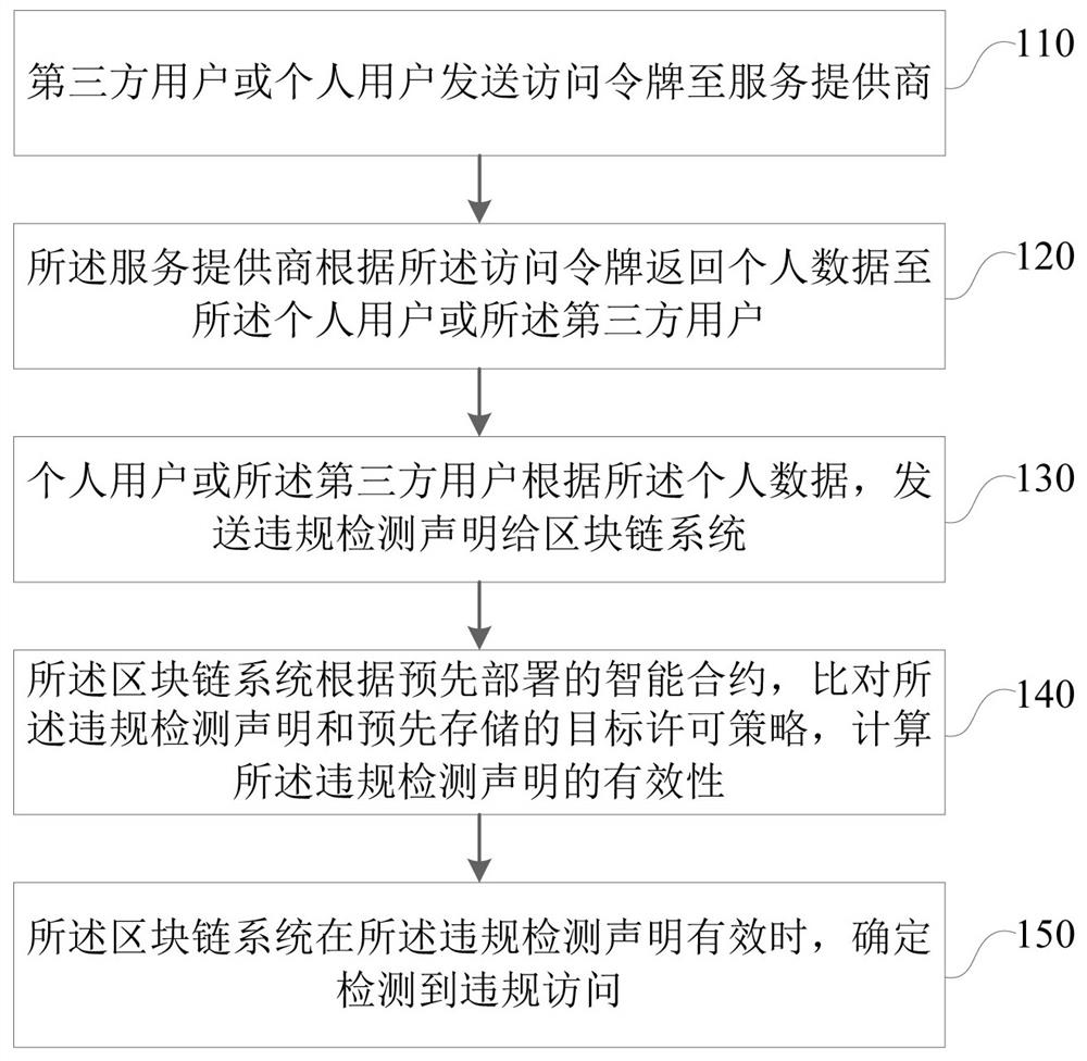 违规访问检测方法，装置，系统，电子设备及存储介质