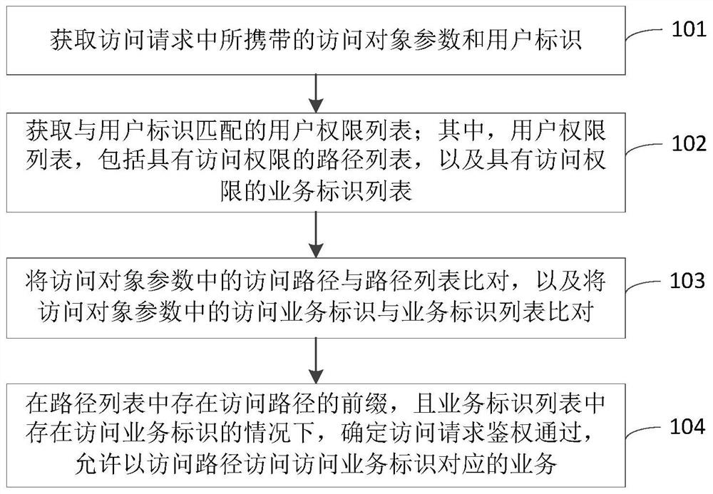 用户鉴权方法、装置、服务器以及存储介质