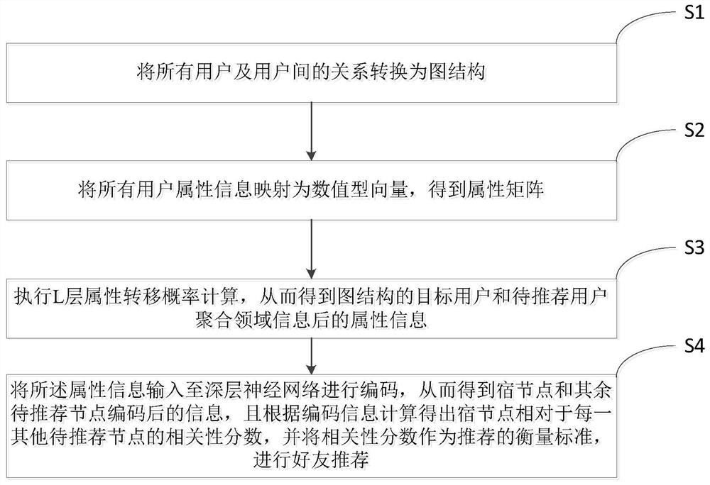 基于图神经网络的社交网络好友推荐方法