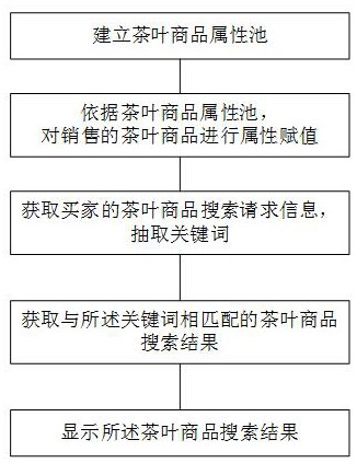 一种基于茶叶属性的茶叶商品搜索算法及系统