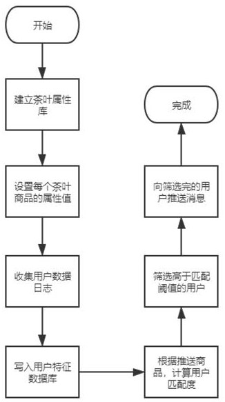 在零售APP中根据用户数据进行精准推送的智能算法