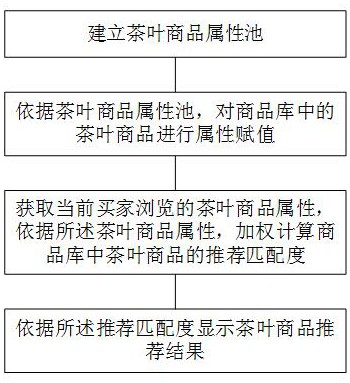 一种基于茶叶属性的茶叶商品推荐算法及系统