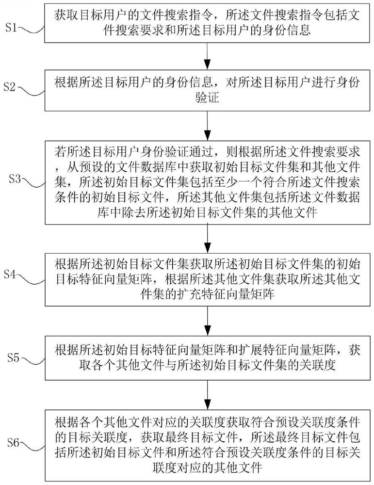 一种基于大数据的文件推荐方法和装置