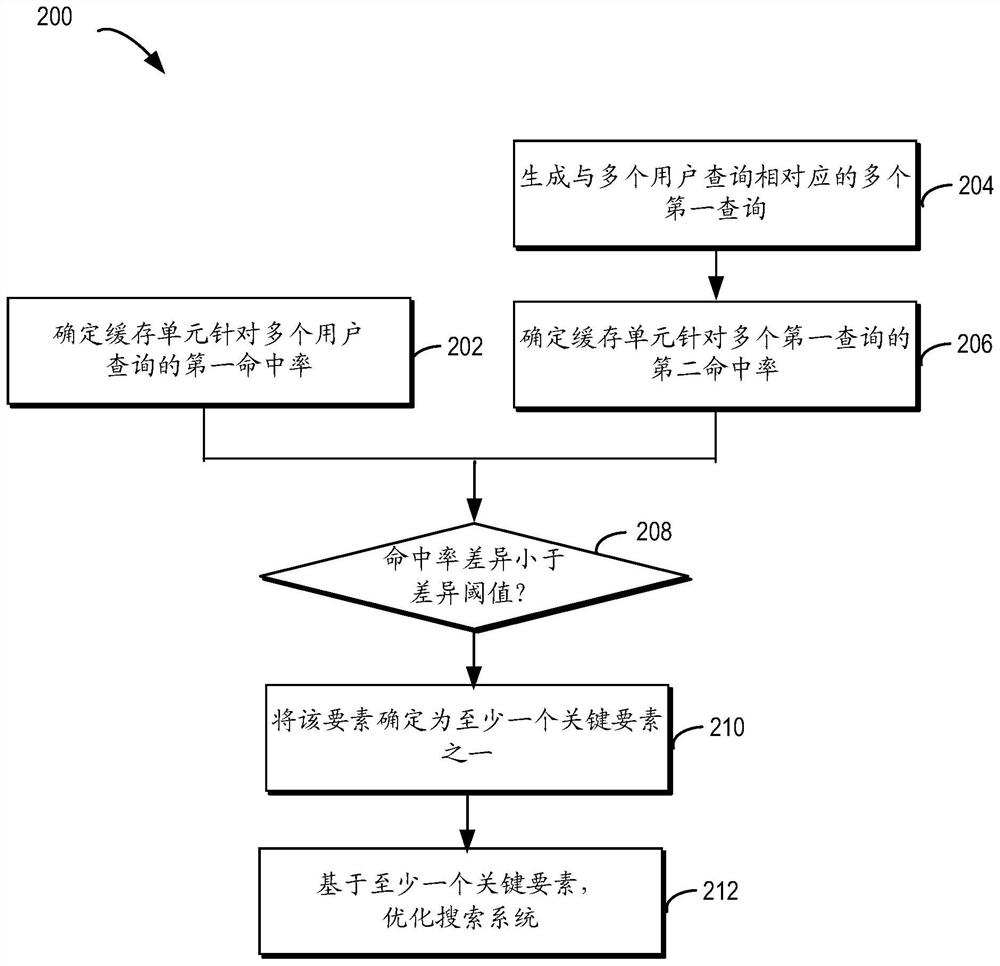 用于对搜索系统进行优化的方法和装置