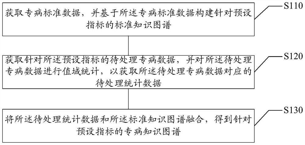 专病知识图谱构建方法及装置、介质及电子设备