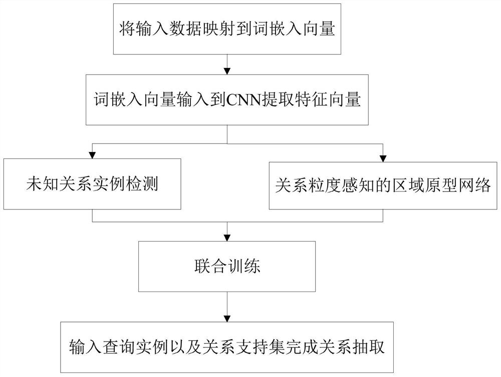 开放环境下基于粒度感知的少样本关系抽取方法及应用