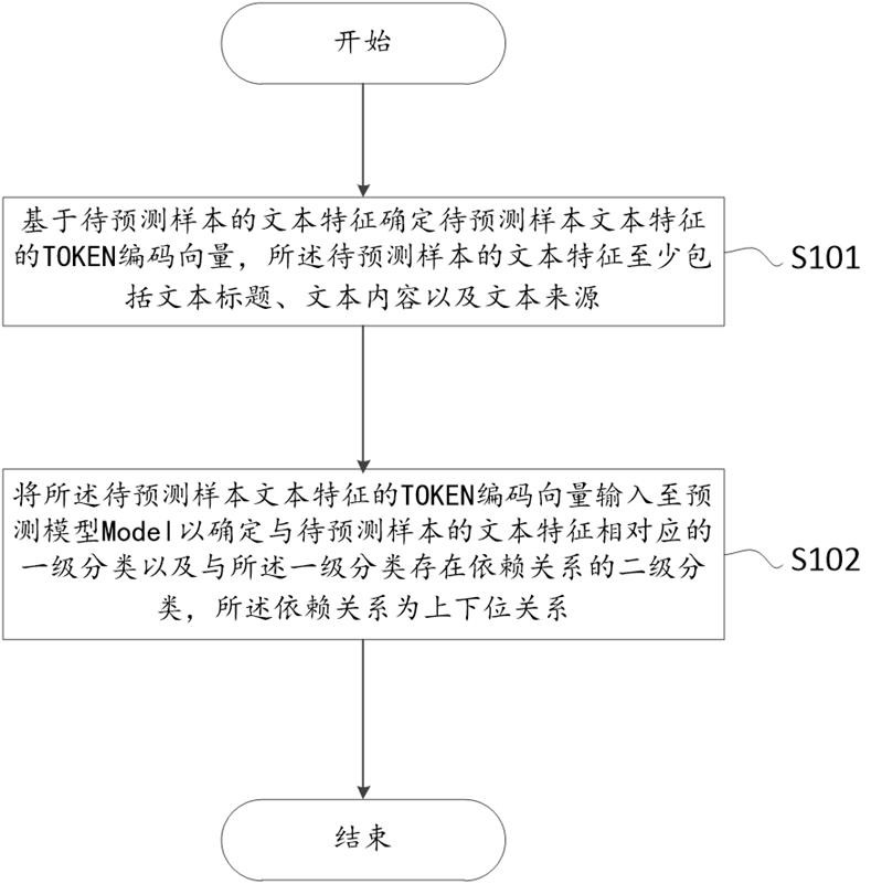 一种保持分类一致性的预测方法及装置