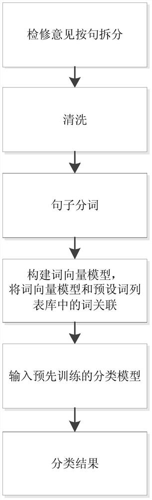 一种基于深度学习的检修意见自动分类方法及系统