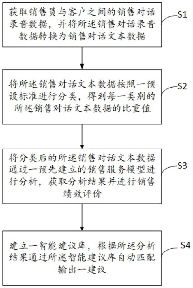 基于对话的销售考评方法、系统及电子设备