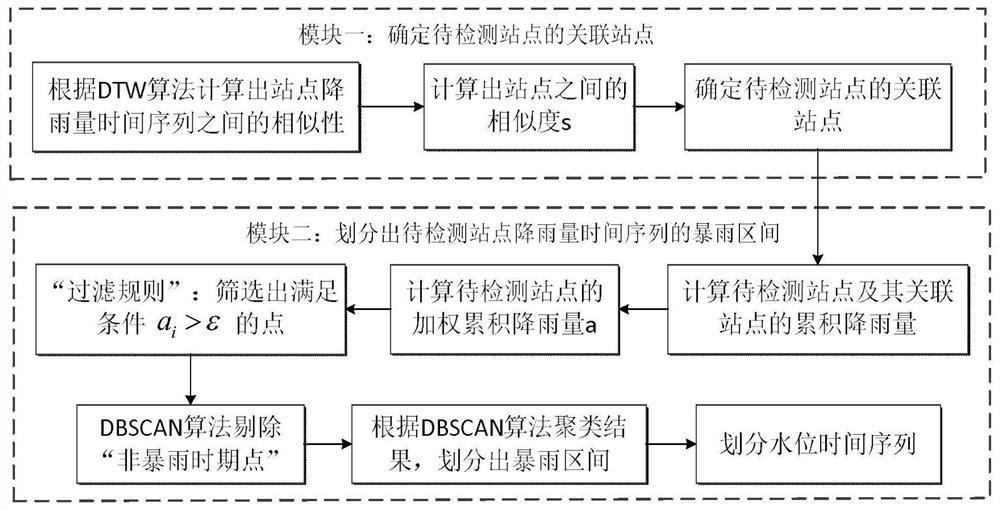 一种基于时空信息的水文数据异常检测方法