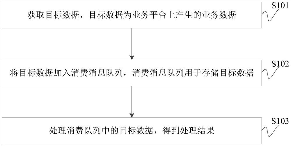 大数据实时处理方法、装置和设备