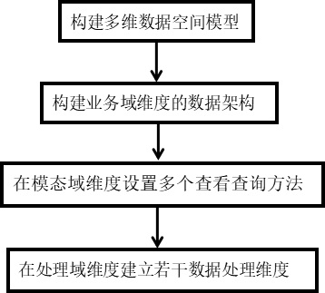 一种面向制造业数据空间的大数据体系结构构建方法