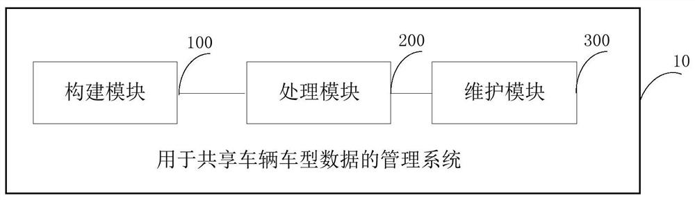 用于共享车辆车型数据的管理系统、方法