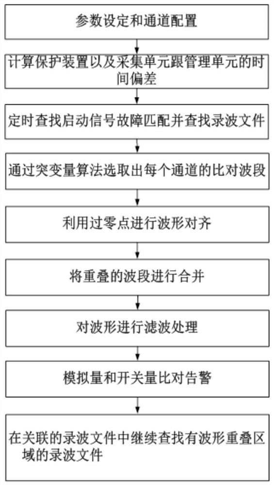 一种基于时间偏差管理的录波比对分析方法