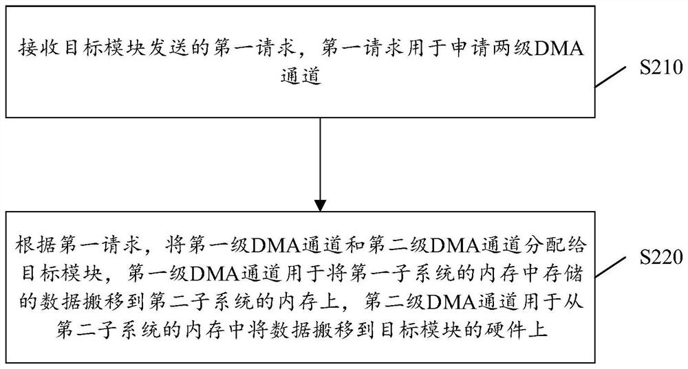 直接内存访问的传输配置方法及装置