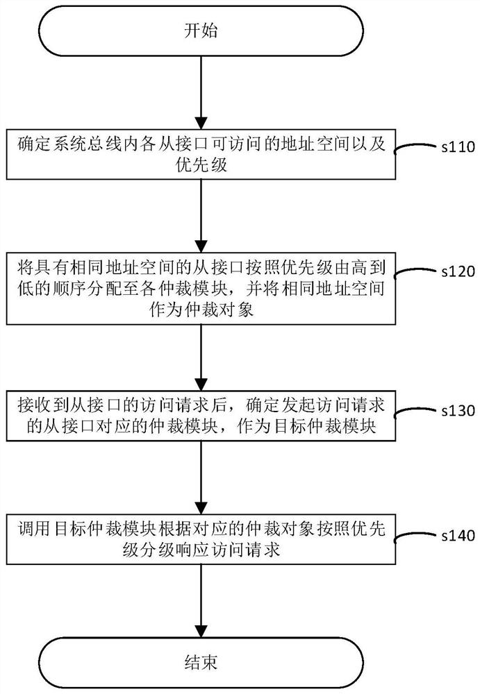 一种系统总线接口请求仲裁方法及相关组件