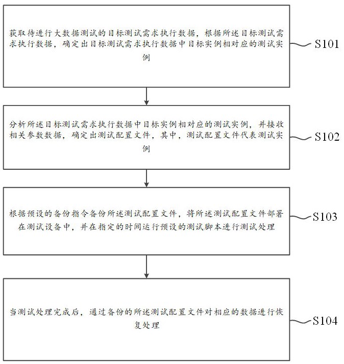 测试数据的管理方法及系统