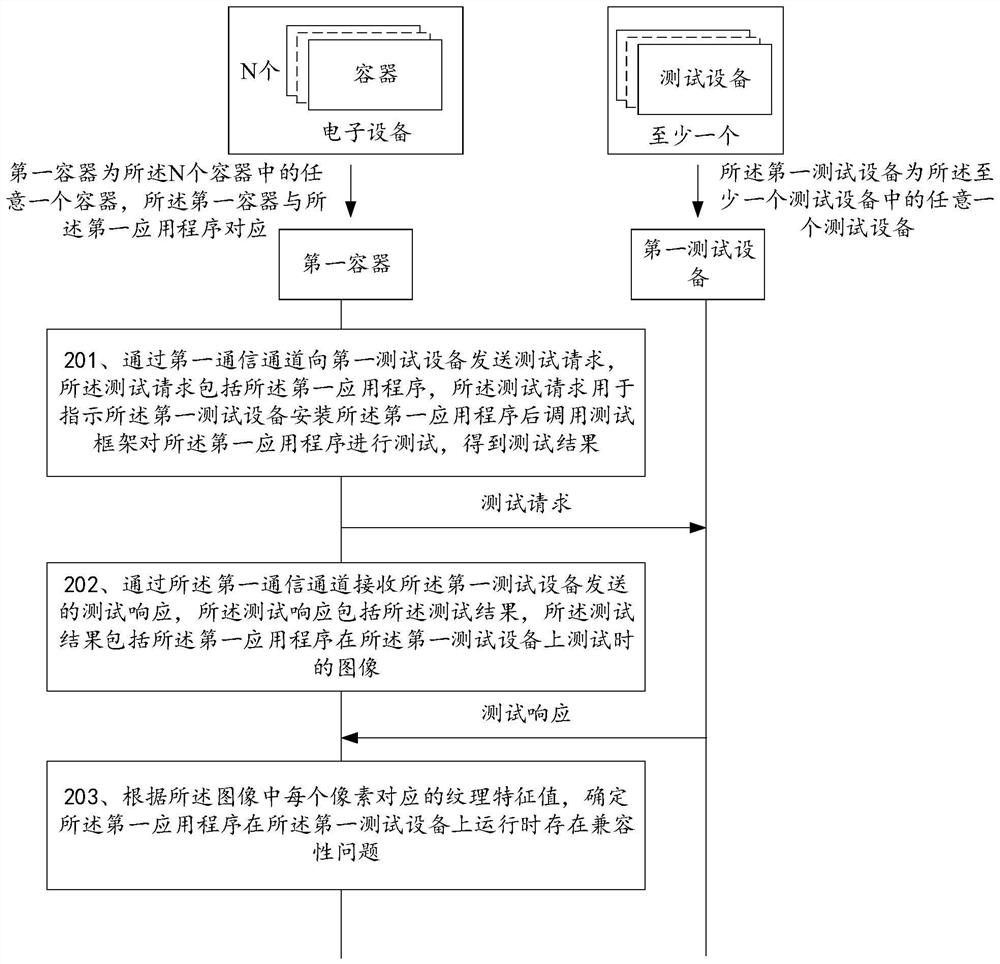 一种测试方法、装置、电子设备和存储介质