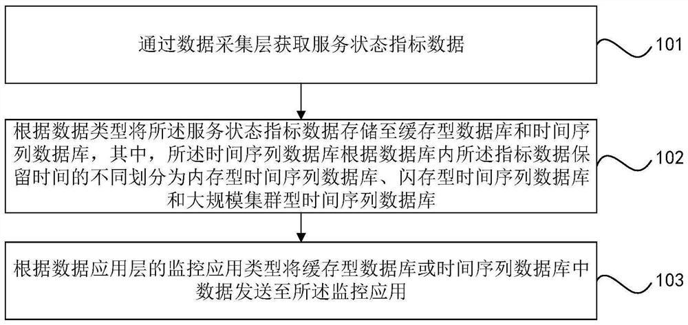 服务质量监控方法、系统、服务器和存储介质